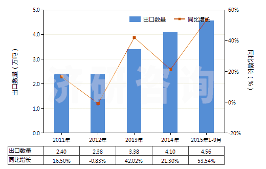 2011-2015年9月中國其他飽和無環(huán)一元羧酸等及其衍生物(HS29159000)出口量及增速統(tǒng)計 2011-2015年9月中國其他飽和無環(huán)一元羧酸等及其衍生物(HS29159000)出口量及增速統(tǒng)計